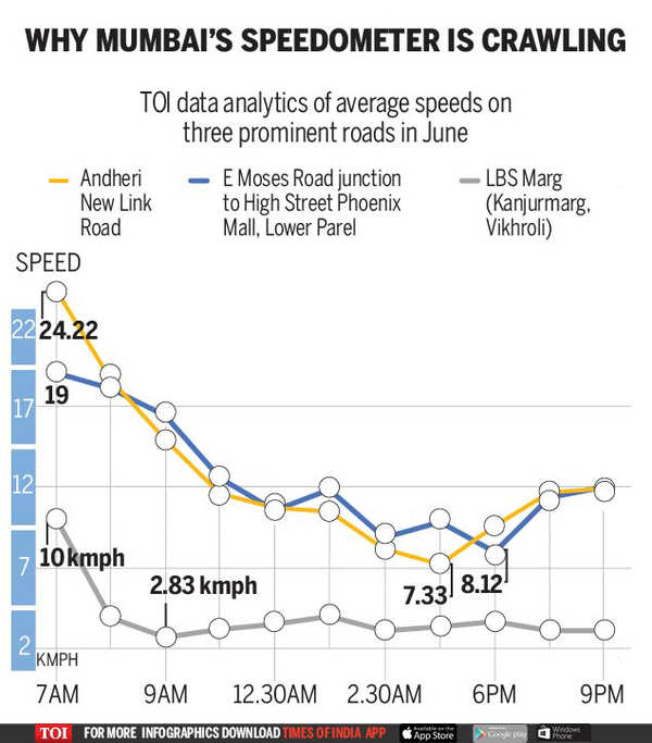 Mumbai wastes more time in jams than any other city in the world