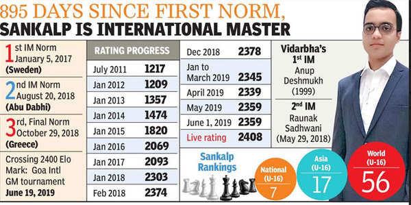 Sankalp ends 233-day wait, becomes Vidarbha's third International Master