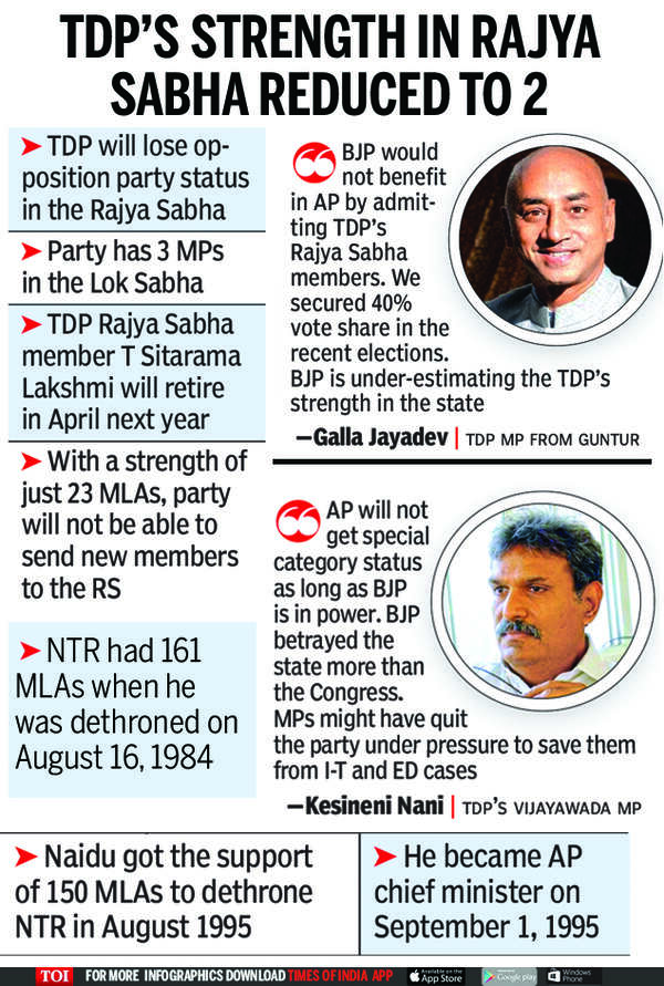 TDP’S STRENGTH IN RAJYA SABHA REDUCED TO 2