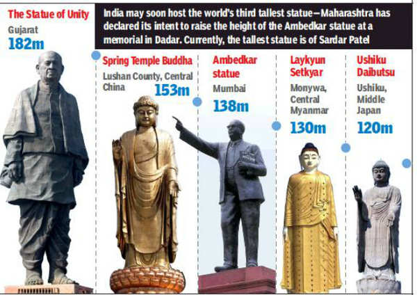 Ambedkar statue at Indu Mills will be India s second tallest