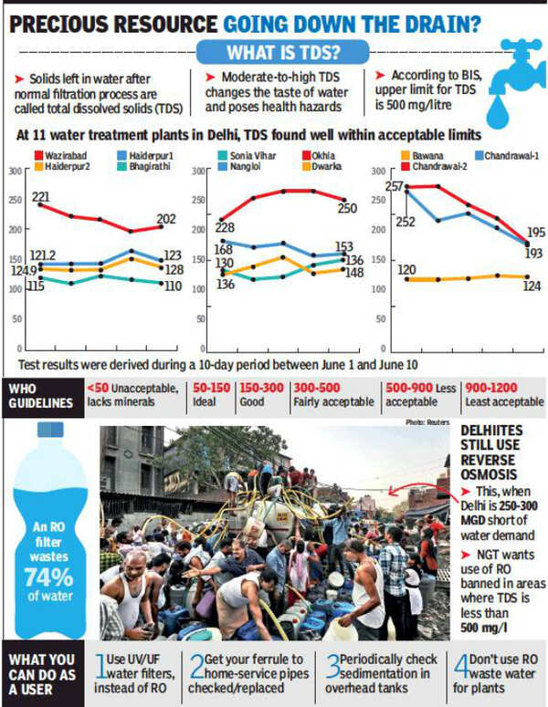 Delhi: Why you may be wasting ‘pure’ water | Delhi News - Times of India