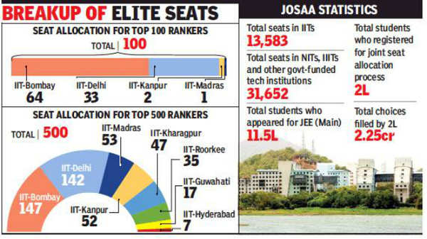 IIT-Bombay Gets 30% Of 500 Top JEE Rankers | Mumbai News - Times Of India