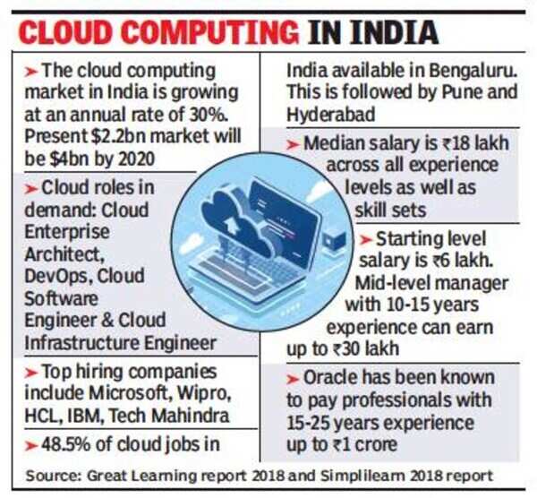 Times Techies Over 1 million cloud jobs will be created in India by