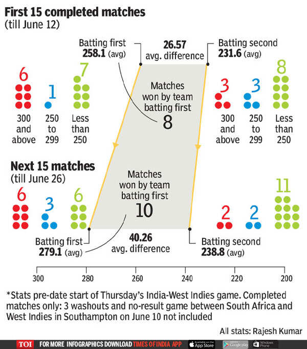ICC World Cup 2019 Is batting first an advantage at ICC World