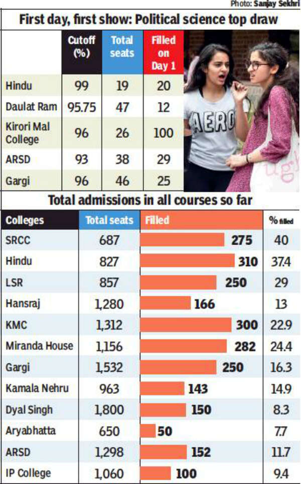 At 99 cutoff, Hindu admits 20 for 19 Political Science seats on Day 1