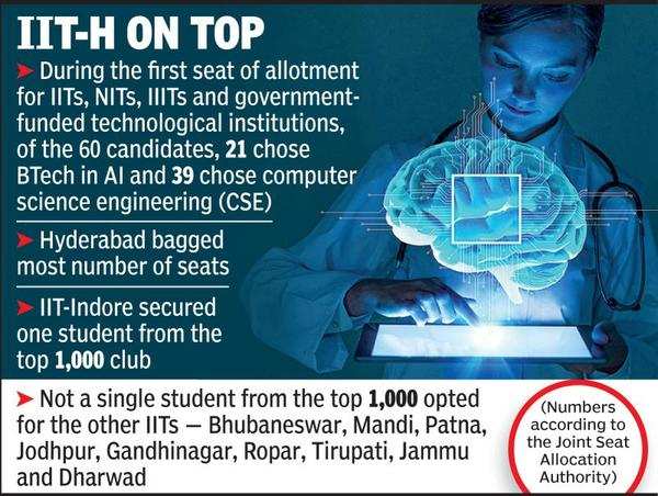 On 'course': BTech In Artificial Intelligence Makes IIT-Hyderabad A Hot ...