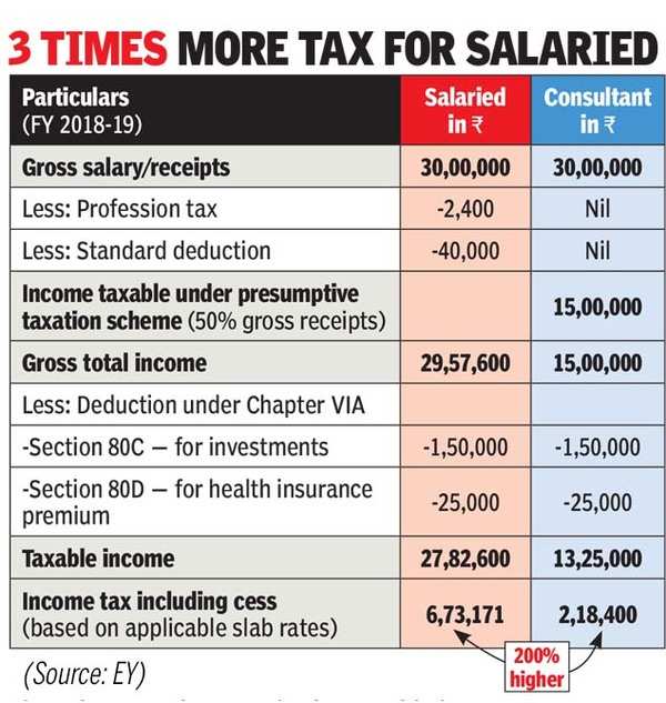 Union Budget 2019 Why Salaried Indians Need A Big Hike In Standard 