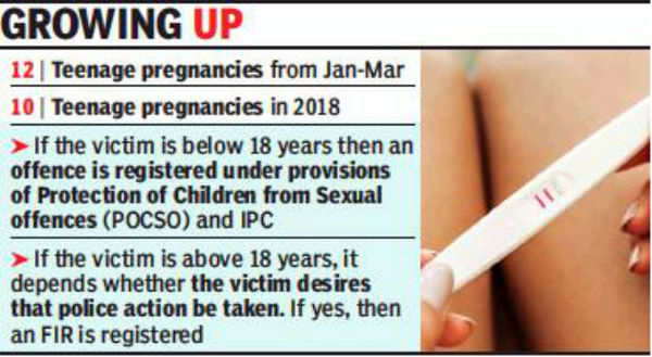 Goa Teen pregnancies continue to rise 12 in three months in 2019  