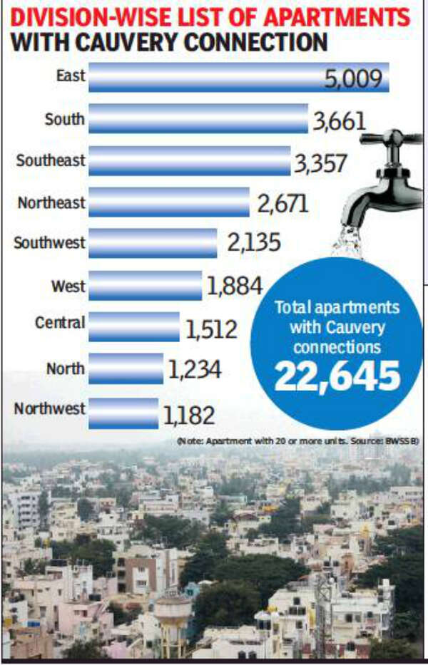 70 apartments in Bengaluru don’t get Cauvery water Bengaluru News Times of India