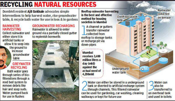 rain water harvesting methods for borewell