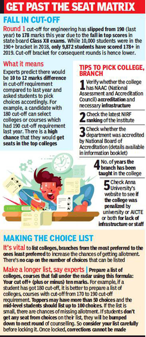 Engineering cut-off for first round fall by 12 marks this year ...