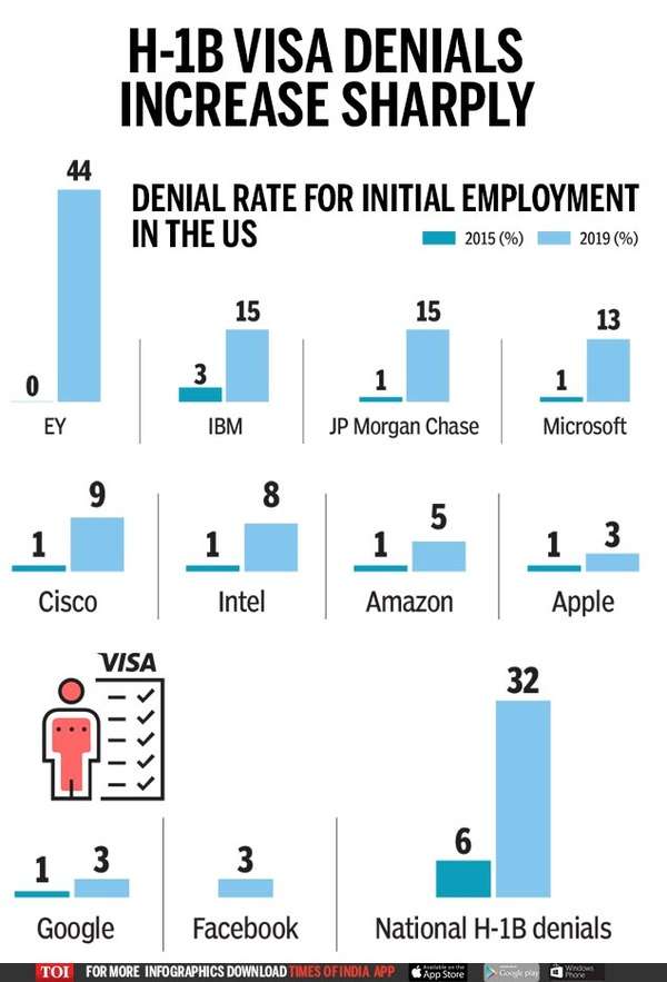 Infographic H 1b Visa Denials See A Sharp Spike Times Of India 