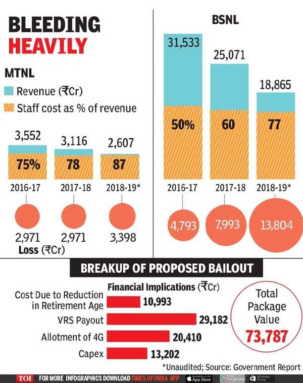 Government proposes Rs 74,000 crore bailout for BSNL, MTNL - Times of India