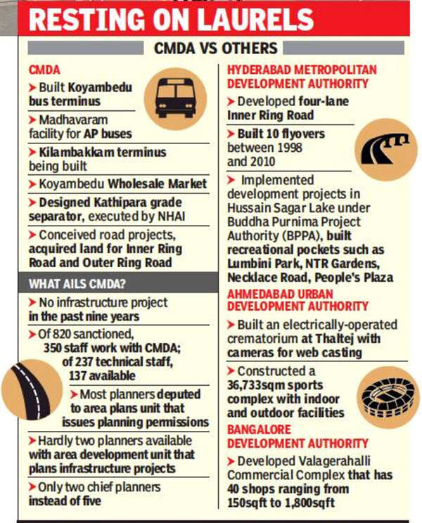 9 years on, CMDA in sleep mode, has no say in Chennai’s development ...