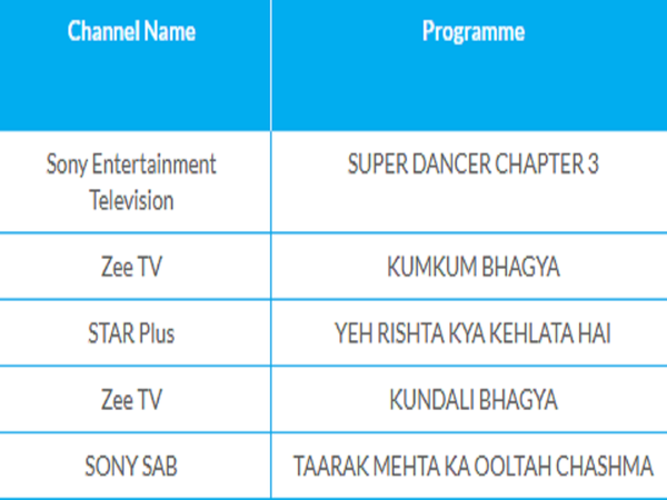 Super Dancer 3 tops the TRP chart; a look at the most watched shows on ...