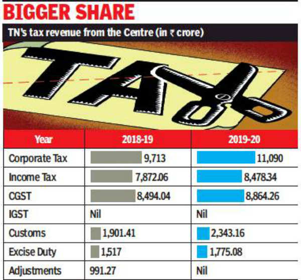 Rs 2kcrore Tamil Nadu tax share may rise by Rs 2,000 crore Chennai