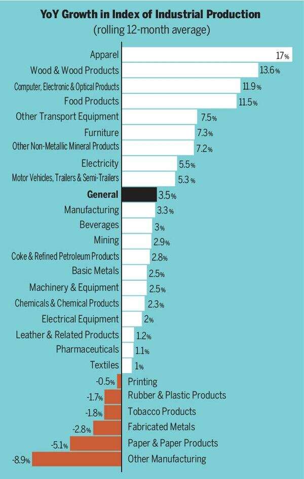 Why IIP doesn’t always give you a clear picture of industry growth Times of India