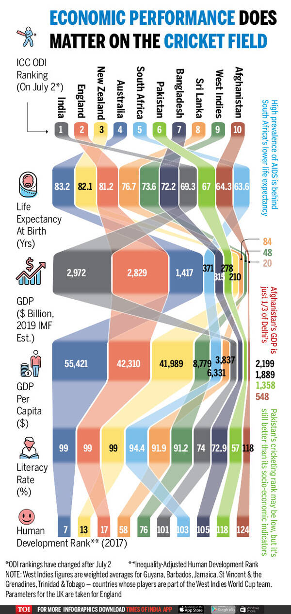 How economic performance of cricketing nations compare Times of India