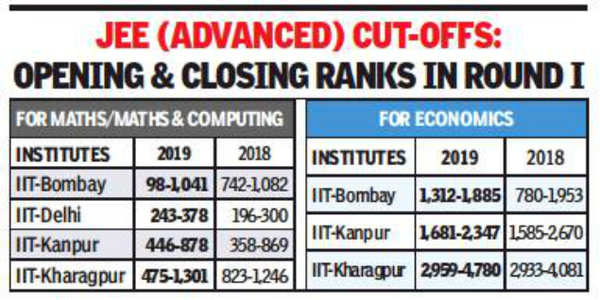 IIT Bombay Admission 2023, Eligibility, Admission Process