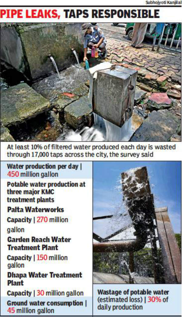 KMC water loss 30 of daily production Kolkata News Times of India