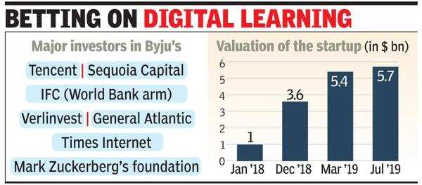 Qatar Investment leads $150m round in Byju’s