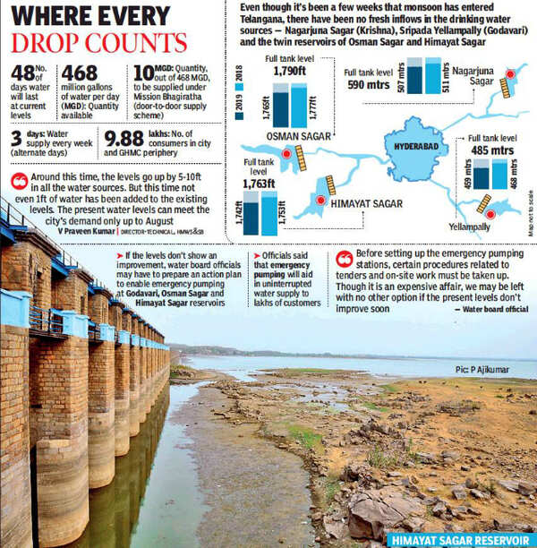 Hyderabad has just 48 days of drinking water left Hyderabad News