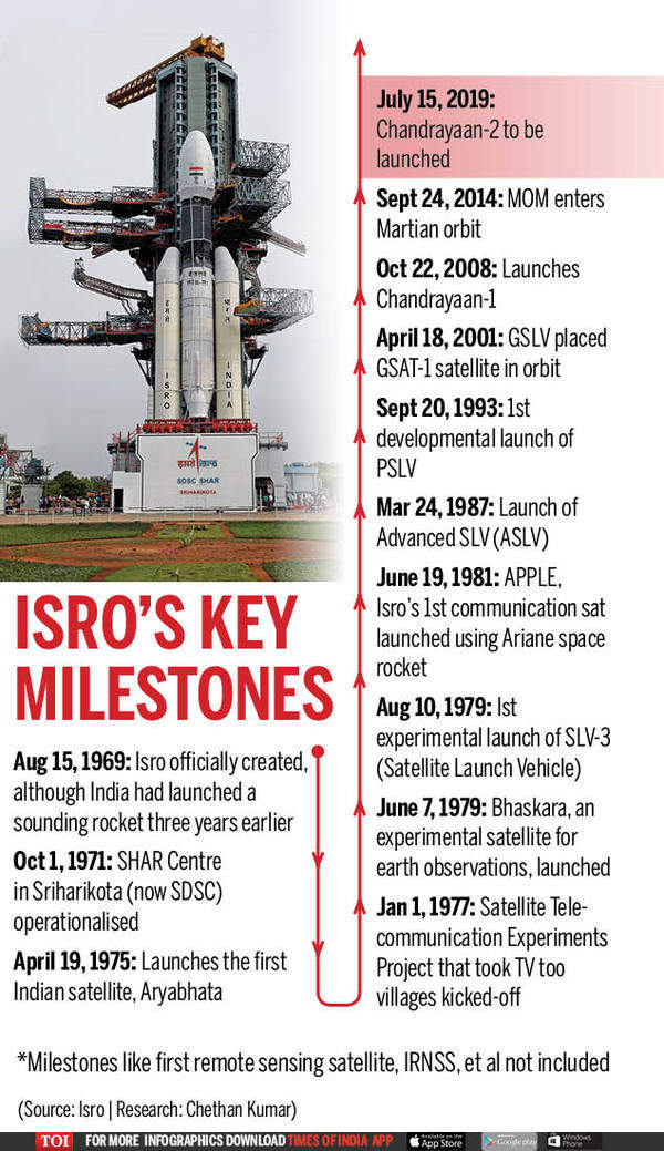 Infographic From Aryabhata To Chandrayaan 2 A Look At Isros Key