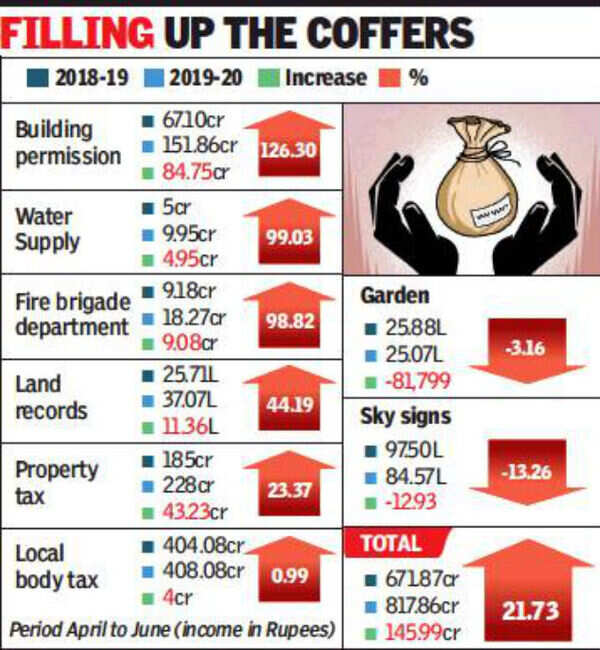PCMC income rises by Rs 146 crore in first quarter | Pune News - Times ...
