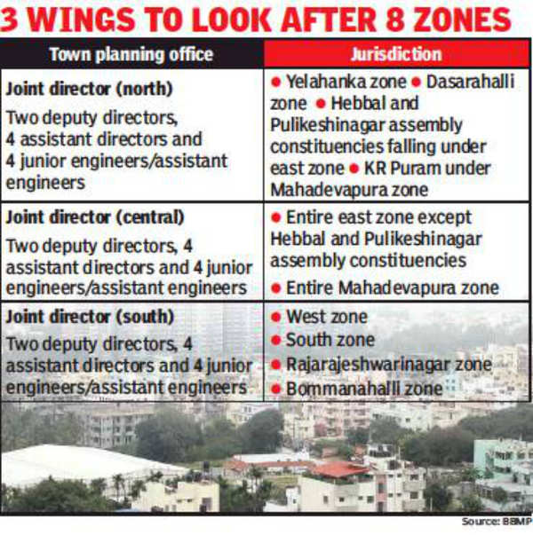 BBMP Revamps Department Handling Building Plan Approval, Occupancy ...