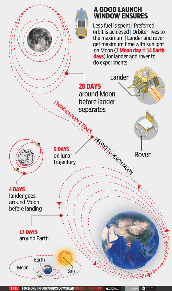 Aborted Chandrayaan-2 may force Isro to tweak cryo stage for future ...