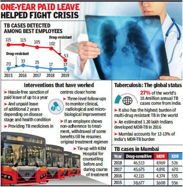 BEST puts brakes on tuberculosis cases among staff, gets global pat ...