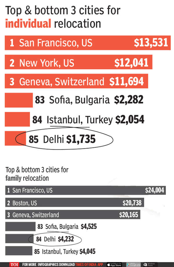 Delhi among the world's cheapest cities to relocate India News