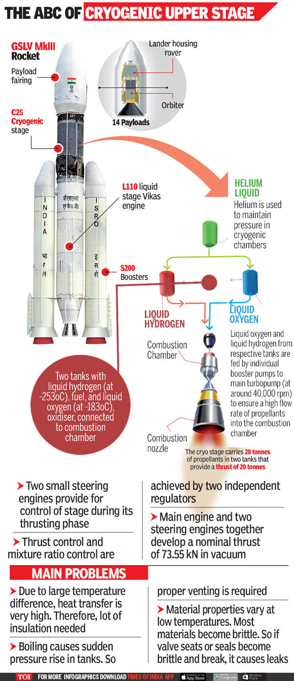 Chandrayaan 2 launch: How Isro toiled for years to develop cryo engine ...