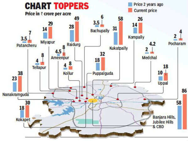 In two years, land prices up by 100% in Hyderabad | Hyderabad News