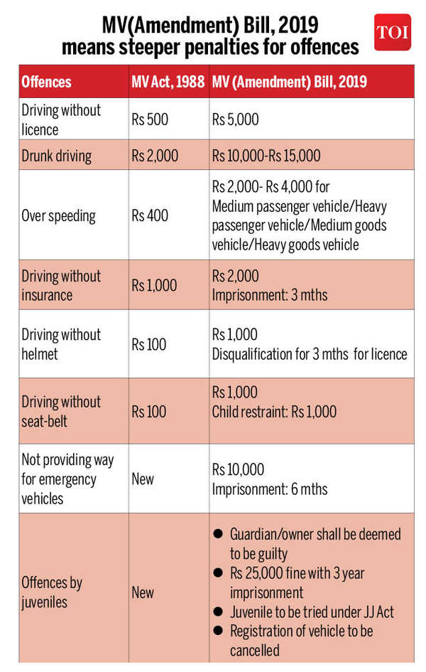 Ls Passes Mv Bill Pay Rs 10k For Drunk Driving India News Times Of India