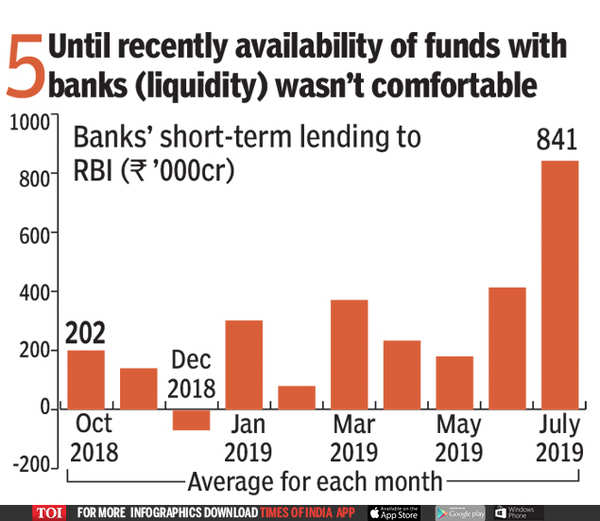 RBI Rate Cut: Who Ate Your Interest Rate Cut From RBI? - Times Of India