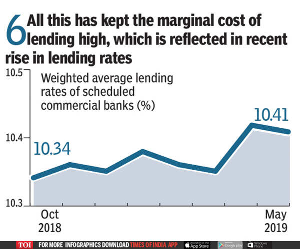 RBI Rate Cut: Who ate your interest rate cut from RBI? - Times of India
