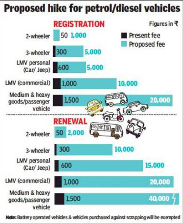 Huge hike in vehicle registration charges likely India News Times