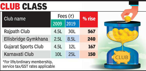 Ahmedabad: Club memberships out-glitter gains from gold | Ahmedabad News -  Times of India