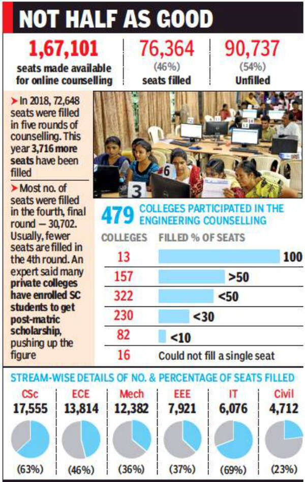 Tamil Nadu Not 1 student in 16 colleges, over 54 engineering seats