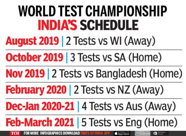 The World Test Championship points table, as of October 2020