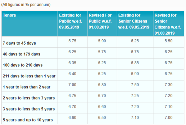 Sbi Fd Rates Sbi Cuts Interest Rates On Fixed Deposits Across Various Tenors India Business 2469