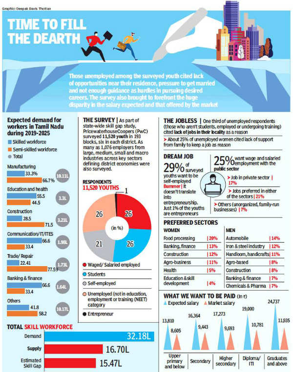 Tamil Nadu will have 48 shortage in skilled workforce by 2025, finds