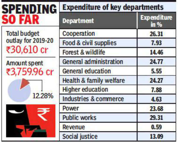 Kerala government puts a tight leash on plan fund spending by