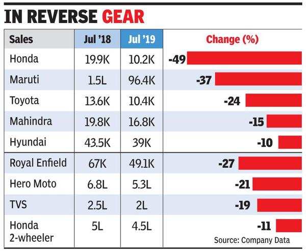 Slump Worsens For Auto Industry - Times Of India