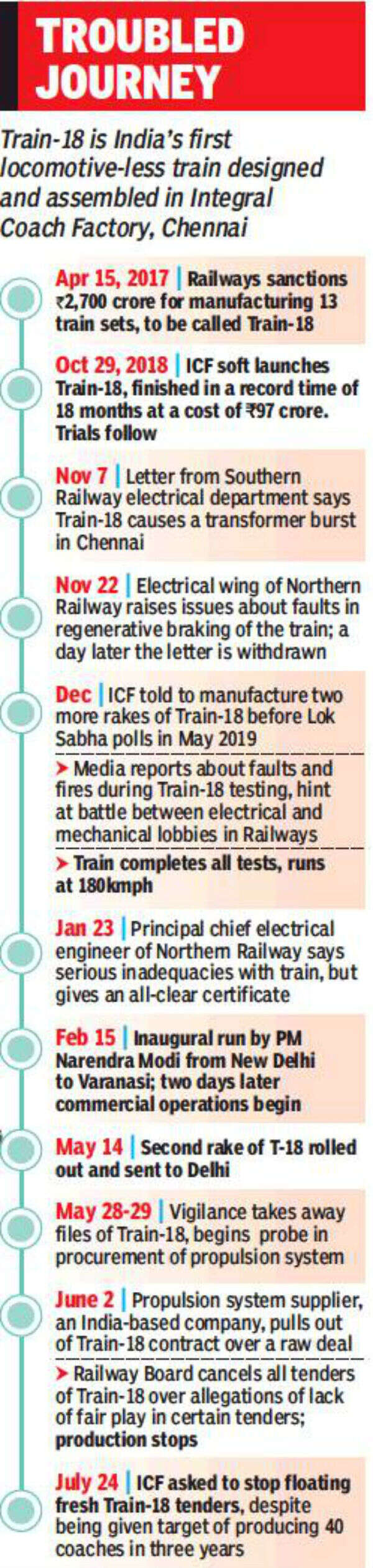 What’s derailing the ambitious Train-18 | Chennai News - Times of India