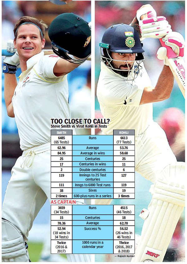 From Virat Kohli to Steve Smith, top 10 batters with most