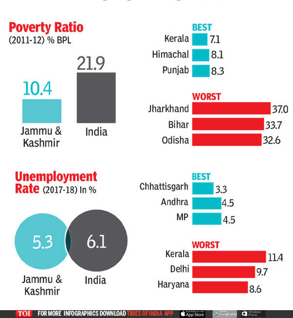 Jammu & Kashmir backward? Far from it | India News - Times of India