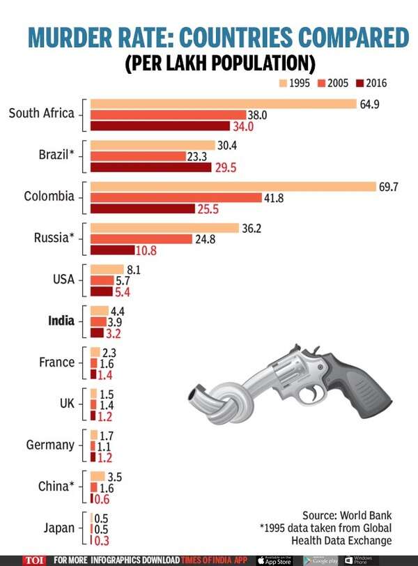 Infographic: Economic stability or not, the murder rate is falling ...