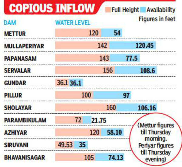 Reservoirs in southern, western Tamil Nadu see steady rise in storage